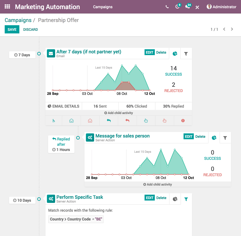 odoo marketing automation with this elevate your business
