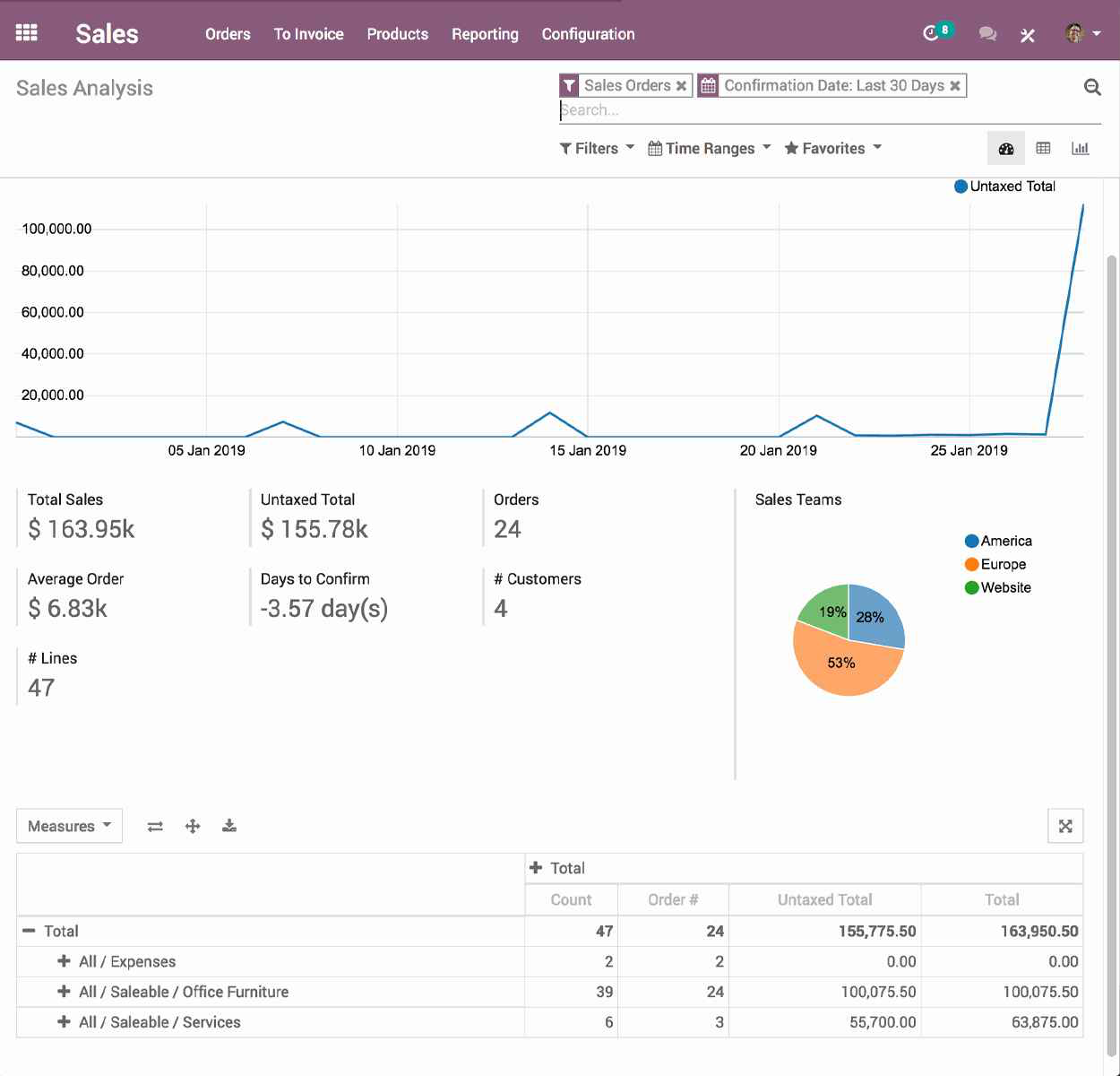 Odoo  Crm  Software  Analysis  Odoo  Implementers