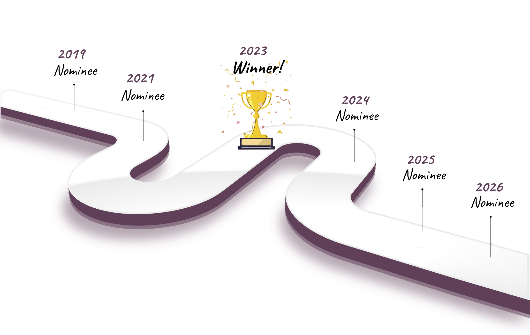 Oodu Implementers award roadmap: nominees in 2019, 2021, 2024, 2025 and 2026, and winner in 2023